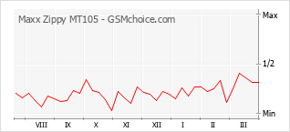 Gráfico de los cambios de popularidad Maxx Zippy MT105