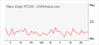 Grafico di modifiche della popolarità del telefono cellulare Maxx Zippy MT105