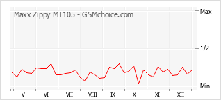 Traçar mudanças de populariedade do telemóvel Maxx Zippy MT105