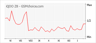 Diagramm der Poplularitätveränderungen von iQOO Z8