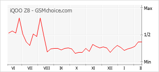 Grafico di modifiche della popolarità del telefono cellulare iQOO Z8