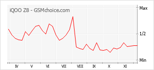 Populariteit van de telefoon: diagram iQOO Z8