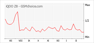 Traçar mudanças de populariedade do telemóvel iQOO Z8