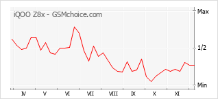 Popularity chart of iQOO Z8x