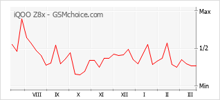 Grafico di modifiche della popolarità del telefono cellulare iQOO Z8x