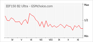 Popularity chart of IIIF150 B2 Ultra