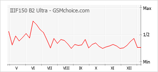 Grafico di modifiche della popolarità del telefono cellulare IIIF150 B2 Ultra