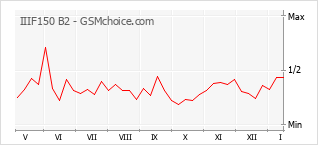 Gráfico de los cambios de popularidad IIIF150 B2