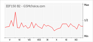 Grafico di modifiche della popolarità del telefono cellulare IIIF150 B2