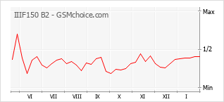 Populariteit van de telefoon: diagram IIIF150 B2