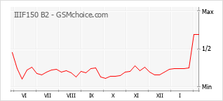 Traçar mudanças de populariedade do telemóvel IIIF150 B2