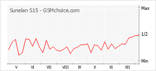 Diagramm der Poplularitätveränderungen von Sunelan S15