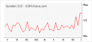 Gráfico de los cambios de popularidad Sunelan S15