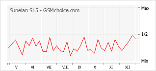 Traçar mudanças de populariedade do telemóvel Sunelan S15
