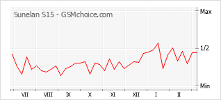 Диаграмма изменений популярности телефона Sunelan S15