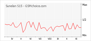 手機聲望改變圖表 Sunelan S15