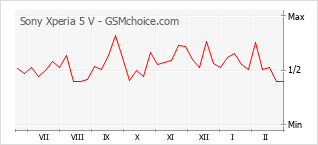 Diagramm der Poplularitätveränderungen von Sony Xperia 5 V