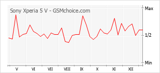 Gráfico de los cambios de popularidad Sony Xperia 5 V