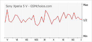 Grafico di modifiche della popolarità del telefono cellulare Sony Xperia 5 V