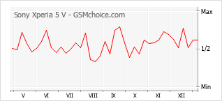 Диаграмма изменений популярности телефона Sony Xperia 5 V