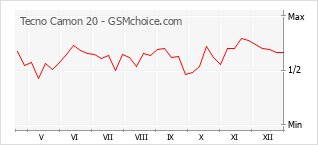 Popularity chart of Tecno Camon 20