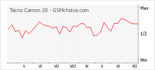 Le graphique de popularité de Tecno Camon 20