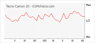 Grafico di modifiche della popolarità del telefono cellulare Tecno Camon 20
