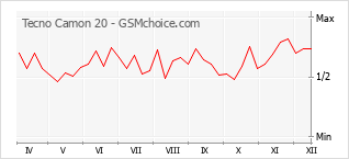 Диаграмма изменений популярности телефона Tecno Camon 20