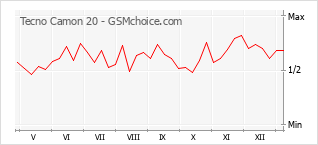 手機聲望改變圖表 Tecno Camon 20