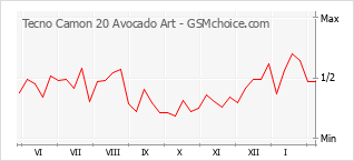 Diagramm der Poplularitätveränderungen von Tecno Camon 20 Avocado Art