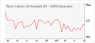 Popularity chart of Tecno Camon 20 Avocado Art