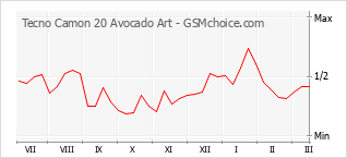Gráfico de los cambios de popularidad Tecno Camon 20 Avocado Art