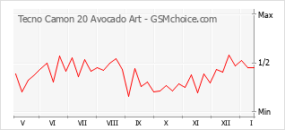 Populariteit van de telefoon: diagram Tecno Camon 20 Avocado Art