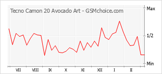 Traçar mudanças de populariedade do telemóvel Tecno Camon 20 Avocado Art