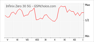 Grafico di modifiche della popolarità del telefono cellulare Infinix Zero 30 5G