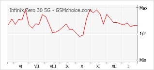 Populariteit van de telefoon: diagram Infinix Zero 30 5G