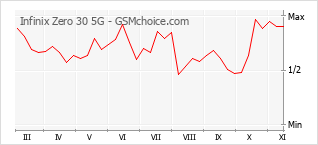 手机声望改变图表 Infinix Zero 30 5G