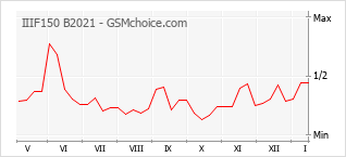 Diagramm der Poplularitätveränderungen von IIIF150 B2021