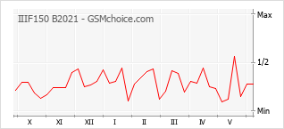 Popularity chart of IIIF150 B2021