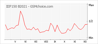 Gráfico de los cambios de popularidad IIIF150 B2021