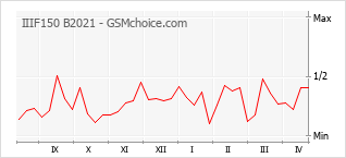 Le graphique de popularité de IIIF150 B2021