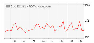 Grafico di modifiche della popolarità del telefono cellulare IIIF150 B2021