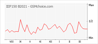 Populariteit van de telefoon: diagram IIIF150 B2021