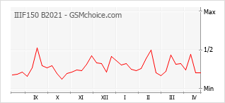 Traçar mudanças de populariedade do telemóvel IIIF150 B2021