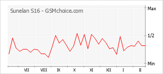 Diagramm der Poplularitätveränderungen von Sunelan S16