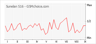 Popularity chart of Sunelan S16