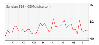 Gráfico de los cambios de popularidad Sunelan S16