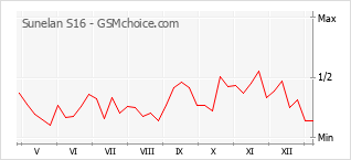Grafico di modifiche della popolarità del telefono cellulare Sunelan S16