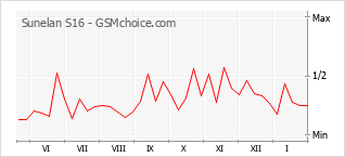 Populariteit van de telefoon: diagram Sunelan S16