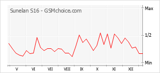Traçar mudanças de populariedade do telemóvel Sunelan S16